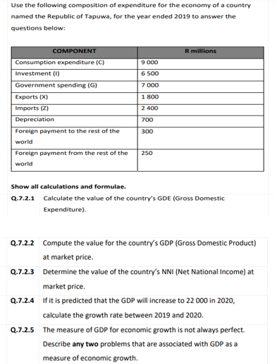 Use the following composition of expenditure for the economy of a country
named the Republic of Tapuwa, for the year ended 2019 to answer the
questions below:
COMPONENT
R millions
Consumption expenditure (C)
9 000
Investment (1)
6 500
Government spending (G)
7 000
Exports (X)
1 800
Imports (2)
2 400
Depreciation
700
Foreign payment to the rest of the
300
world
Foreign payment from the rest of the
250
world
Show all calculations and formulae.
Q.7.2.1 Calculate the value of the country's GDE (Gross Domestic
Expenditure).
Q.7.2.2 Compute the value for the country's GDP (Gross Domestic Product)
at market price.
Q.7.2.3 Determine the value of the country's NNI (Net National Income) at
market price.
Q.7.2.4 Ifit is predicted that the GDP will increase to 22 000 in 2020,
calculate the growth rate between 2019 and 2020.
Q.7.2.5 The measure of GDP for economic growth is not always perfect.
Describe any two problems that are associated with GDP as a
measure of economic growth.
