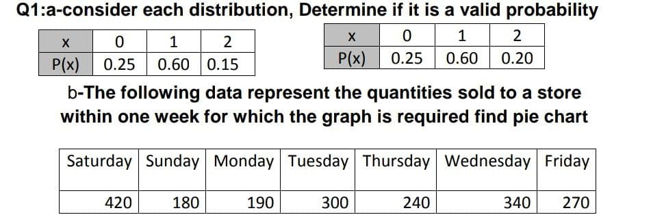 Q1:a-consider each distribution, Determine if it is a valid probability
0
0.25
X
0
P(x) 0.25
1
2
0.60 0.15
420
180
X
P(x)
b-The following data represent the quantities sold to a store
within one week for which the graph is required find pie chart
Saturday Sunday Monday Tuesday Thursday Wednesday Friday
190
300
1
0.60
240
2
0.20
340 270