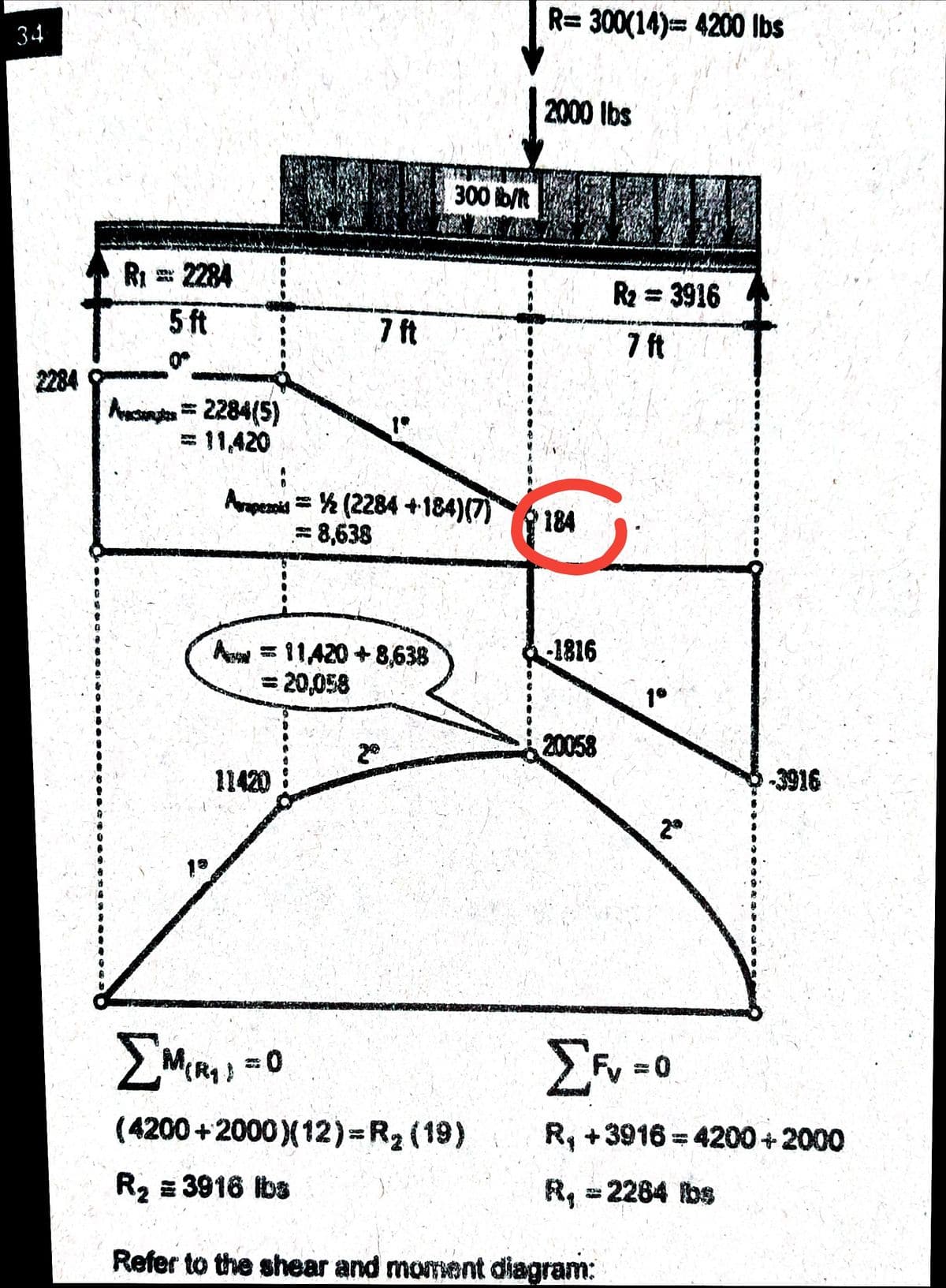 R= 300(14)= 4200 Ibs
34
2000 Ibs
300 b/t
RI 2284
R2 = 3916
%3D
5 ft
ft
ft
2284
Ancimpta= 2284(5)
= 11,420
Anpenid = % (2284 +184)(7)
= 8,638
184
A = 11,420 +8,638
= 20,058
1816
1°
20058
11420
-3916
2°
19
(4200+2000)(12)%3DR2 (19)
R, +3916= 4200+2000
R2 = 3916 ibs
R, = 2284 bs
Refer to the shear and moment diagram:
