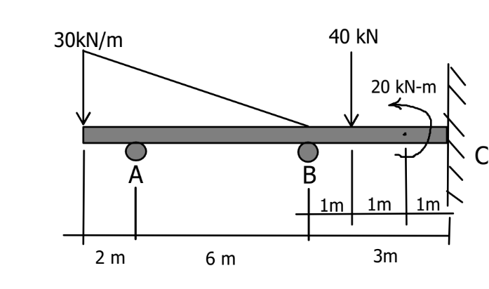 30kN/m
A
2 m
6 m
B
40 KN
1m
20 kN-m
1m
3m
1m