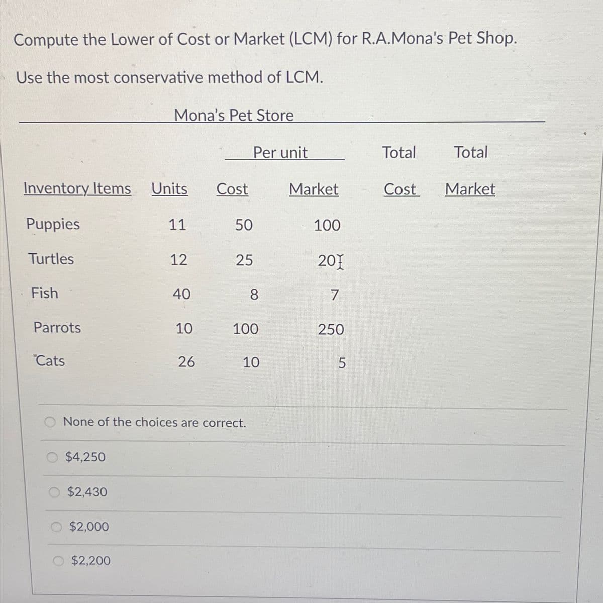 Compute the Lower of Cost or Market (LCM) for R.A.Mona's Pet Shop.
Use the most conservative method of LCM.
Inventory Items Units Cost
Puppies
Turtles
Fish
Parrots
Cats
$4,250
$2,430
Mona's Pet Store
$2,000
$2,200
11
12
40
10
26
None of the choices are correct.
Per unit
50
25
8
100
10
Market
100
201
7
250
5
Total
Cost
Total
Market