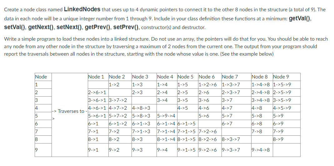 Create a node class named LinkedNodes that uses up to 4 dynamic pointers to connect it to the other 8 nodes in the structure (a total of 9). The
data in each node will be a unique integer number from 1 through 9. Include in your class definition these functions at a minimum: getVal(),
setVal(), getNext(), setNext(), getPrev(), setPrev(), constructor(s) and destructor.
Write a simple program to load these nodes into a linked structure. Do not use an array, the pointers will do that for you. You should be able to reach
any node from any other node in the structure by traversing a maximum of 2 nodes from the current one. The output from your program should
report the traversals between all nodes in the structure, starting with the node whose value is one. (See the example below)
Node
1
2
3
4
5
6
7
8
9
-> Traverses to
Node 1 Node 2
1->2
2->6->1
3->6->1 3->7->2
4->6->1 4->7->2 4->8->3
5->6->1 5->7->2 5->8->3
6->1->2 6->1->3
7->1->3
8->3
6->1
7->1
8->1
9->1
Node 3
1->3
2->3
7->2
8->2
9->2
9->3
Node 4 Node 5 Node 6
1->4 1->5 1->2->6
2->4 2->5 2->6
3->4
3->5
3->6
4->5
4->6
5->6
Node 7
1->3->7
2->3->7
9->4
3->7
4->7
5->7
6->7
5->9->4
6->1->4 6->1->5
7->1->4 7->1->5 7->2->6
8->1->4 8->1->5 8->2->6 8->3->7
9->1->5 9->2->6 9->3->7
Node 8 Node 9
1->4->8 1->5->9
2->4->8 2->5->9
3->4->8 3->5->9
4->5->9
5->9
6->9
7->9
8->9
4->8
5->8
6->8
7->8
9->4->8