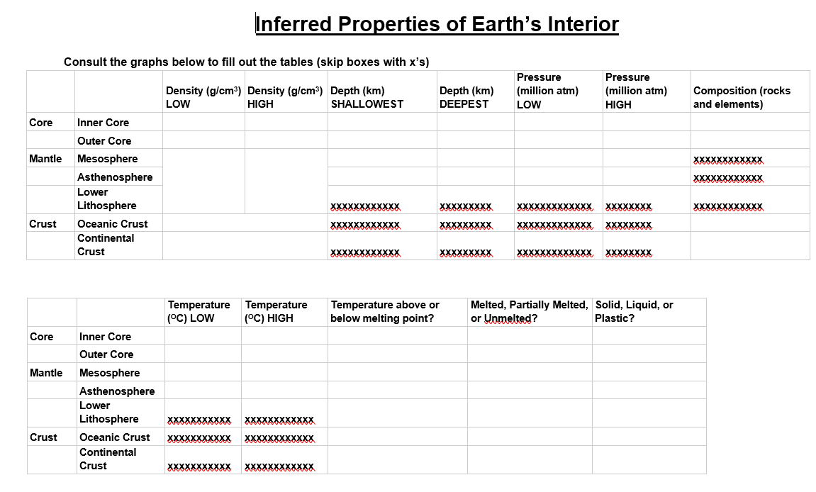 Inferred Properties of Earth's Interior
Consult the graphs below to fill out the tables (skip boxes with x's)
Pressure
Pressure
Density (g/cm³) Density (g/cm3) Depth (km)
Depth (km)
(million atm)
(million atm)
Composition (rocks
and elements)
LOW
HIGH
SHALLOWEST
DEEPEST
LOW
HIGH
Core
Inner Core
Outer Core
Mantle
Mesosphere
XXXXXXXXXXXX
Asthenosphere
XXXXXXXXXXXX
Lower
Lithosphere
XXXXXXXXXХX
XXXXXXXXX
XXXXXXXXXXXXX
XXXXXXXX
XXXXXXXXXХX
Crust
Oceanic Crust
XXXXXXXXXXXX
XXXXXXXXX
XXXXXXXXXXXXX
XXXXXXXX
Continental
Crust
XXXXXXXXXXXX
ХXXXXXXXX
XXXXXXXXXXXXX
ХXXXXXXX
Temperature
(°C) LOW
Temperature
(°C) HIGH
Temperature above or
below melting point?
Melted, Partially Melted, Solid, Liquid, or
or Unmelted?
Plastic?
Core
Inner Core
Outer Core
Mantle
Mesosphere
Asthenosphere
Lower
Lithosphere
XXXXXXXXXXX
XXXXXXXXXXXX
Crust
Oceanic Crust
XXXXXXXXXXX
XXXXXXXXXXXX
Continental
Crust
XXXXXXXXXXX
XXXXXXXXXXXX
