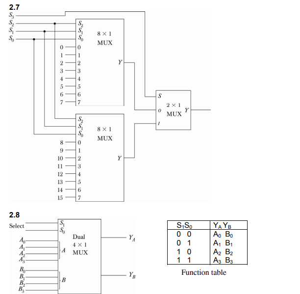 2.7
S3
S
8 x 1
MUX
1
1
3
4
4
6.
6.
7
7
2 x 1
Y
MUX
8 x 1
MUX
8
9
1
10
2
Y
11
3
12
4
13
14
6
15
7
2.8
S,So
0 0
0 1
1 0
YAYB
A, Bo
A, B,
A2 B2
A3 B3
Select
Dual
YA
Ag-
A-
A
4 X 1
MUX
1 1
By-
B
B
Function table
- YB
