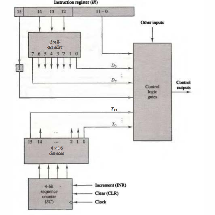 Instruction register (IR)
15
14 13 12
11-0
Other inputs
3x8
dralka
765432 10
Do
Control
Control
logic
gates
outputs
To
15 14
210
4x 16
dorader
4-bit
Increment (INR)
sequence
counter
(SC)
Clear (CLR)
Clock
...
