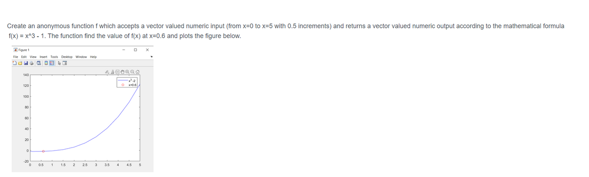 Create an anonymous function f which accepts a vector valued numeric input (from x=0 to x=5 with 0.5 increments) and returns a vector valued numeric output according to the mathematical formula
f(x) = x^3 - 1. The function find the value of f(x) at x=0.6 and plots the figure below.
A Figure 1
File Edit View Insert Tools Desktop Window Help
2, A O O Q Q A
140
x-2
120
x=0.6
100
80
60
40
20
-20
0.5
1
1.5
2
2.5
3
3.5
4
4.5
