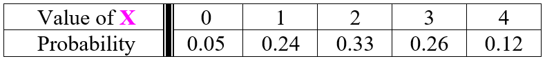 Value of X
1
2
3
4
Probability
0.05
0.24
0.33
0.26
0.12
