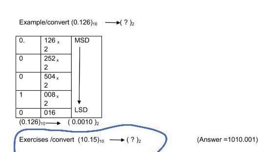 Example/convert (0.126)10 ? )2
0.
126 x
MSD
2
252x
2
504x
1
008 x
LSD
016
(0.126)10 (0.0010 )2
(Answer =1010.001)
Exercises /convert (10.15)10 - (? )2
