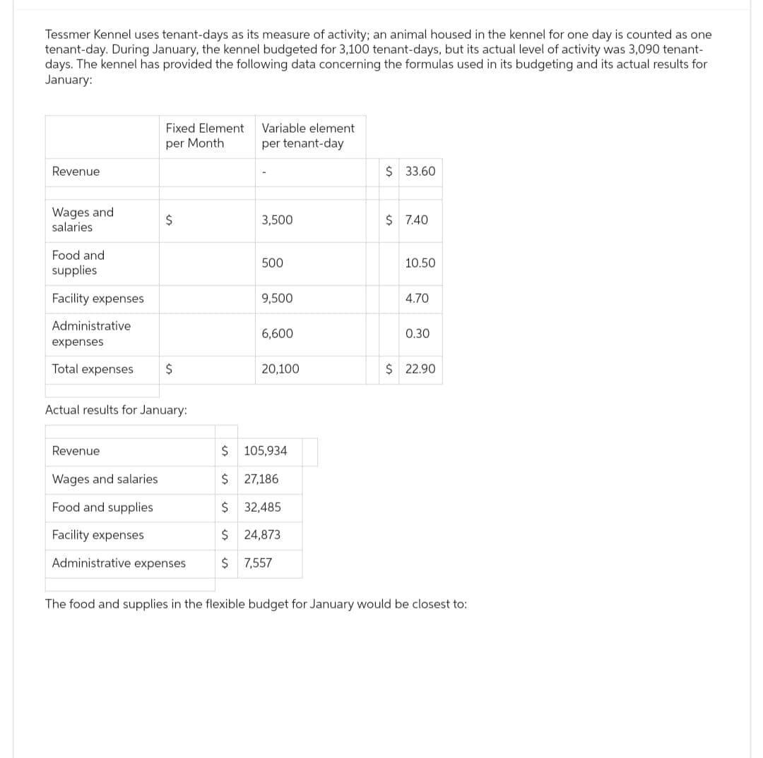 Tessmer Kennel uses tenant-days as its measure of activity; an animal housed in the kennel for one day is counted as one
tenant-day. During January, the kennel budgeted for 3,100 tenant-days, but its actual level of activity was 3,090 tenant-
days. The kennel has provided the following data concerning the formulas used in its budgeting and its actual results for
January:
Revenue
Wages and
salaries
Food and
supplies
Facility expenses
Administrative
expenses
Total expenses
Fixed Element
per Month
Revenue
Wages and salaries
Food and supplies
Facility expenses
$
$
Actual results for January:
Administrative expenses
Variable element
per tenant-day
3,500
500
9,500
6,600
20,100
$ 105,934
$ 27,186
$ 32,485
$ 24,873
$ 7,557
$ 33.60
$ 7.40
10.50
4.70
0.30
$ 22.90
The food and supplies in the flexible budget for January would be closest to: