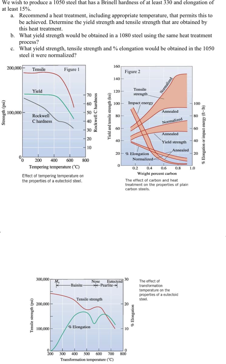 We wish to produce a 1050 steel that has a Brinell hardness of at least 330 and elongation of
at least 15%.
Strength (psi)
a. Recommend a heat treatment, including appropriate temperature, that permits this to
be achieved. Determine the yield strength and tensile strength that are obtained by
this heat treatment.
b. What yield strength would be obtained in a 1080 steel using the same heat treatment
process?
c. What yield strength, tensile strength and % elongation would be obtained in the 1050
steel it were normalized?
200,000- Tensile
100,000-
Yield
Rockwell
C hardness
Tempering temperature (°C)
Tensile strength (psi)
Effect of tempering temperature on
the properties of a eutectoid steel.
300,000
200 400 600 800
200,000
Figure 1
100,000
200
M₂
k
70
60
Bainite
50
40
30
20
10
Rockwell C hardness
% Elongation
Nose
Tensile strength
Yield and tensile strength (ksi)
160
140
120
100
80
300 400 500 600 700
Transformation temperature (°C)
60
40
Eutectoid
Pearlite
0
Figure 2
20% Elongation
Impact energy
30
Tensile
strength
20
10
0
800
Normalized-
I
0.2 0.4 0.6
Weight percent carbon
The effect of carbon and heat
treatment on the properties of plain
carbon steels.
Normalized
% Elongation
Annealed
Normalized
0.8
100
Annealed
Yield strength 40
Annealed
The effect of
transformation
temperature on the
properties of a eutectoid
steel.
80
60
20
1.0
% Elongation or impact energy (ft lb)