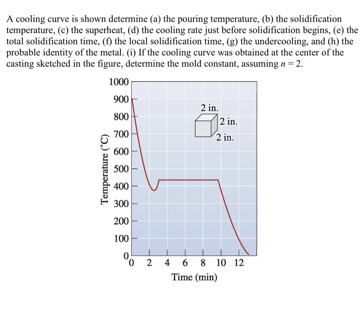 A cooling curve is shown determine (a) the pouring temperature, (b) the solidification
temperature, (c) the superheat, (d) the cooling rate just before solidification begins, (e) the
total solidification time, (f) the local solidification time, (g) the undercooling, and (h) the
probable identity of the metal. (i) If the cooling curve was obtained at the center of the
casting sketched in the figure, determine the mold constant, assuming n= 2.
1000
900
800
700
600
500
400
300
200
100
Temperature (°C)
0
2
2 in.
320.
2 in.
2 in.
4 6 8 10 12
Time (min)