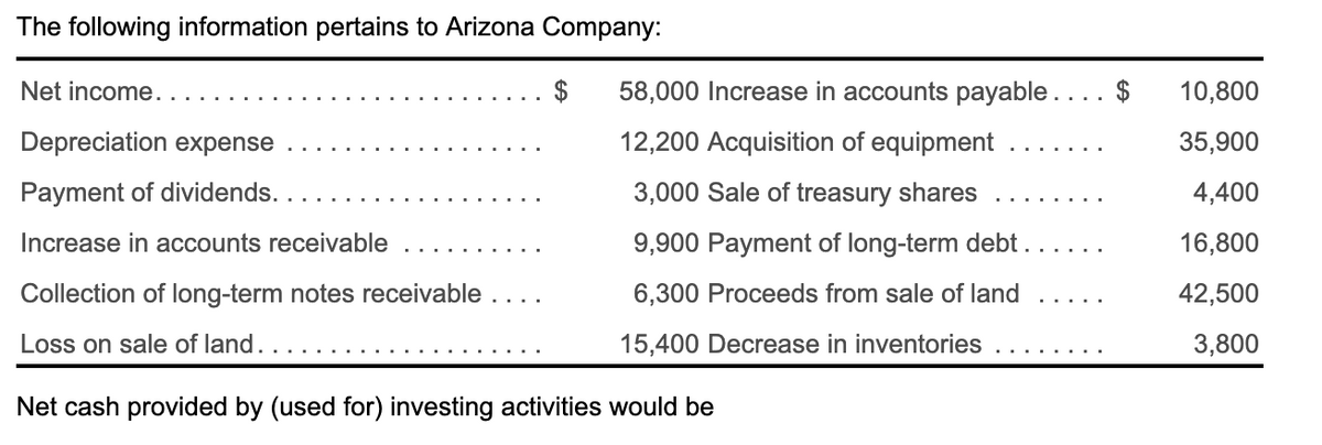 The following information pertains to Arizona Company:
Net income..
$
58,000 Increase in accounts payable. . . . $
10,800
Depreciation expense
12,200 Acquisition of equipment.
35,900
Payment of dividends.
3,000 Sale of treasury shares
4,400
Increase in accounts receivable
9,900 Payment of long-term debt.
16,800
Collection of long-term notes receivable
Loss on sale of land. .
Net cash provided by (used for) investing activities would be
6,300 Proceeds from sale of land
42,500
15,400 Decrease in inventories
3,800