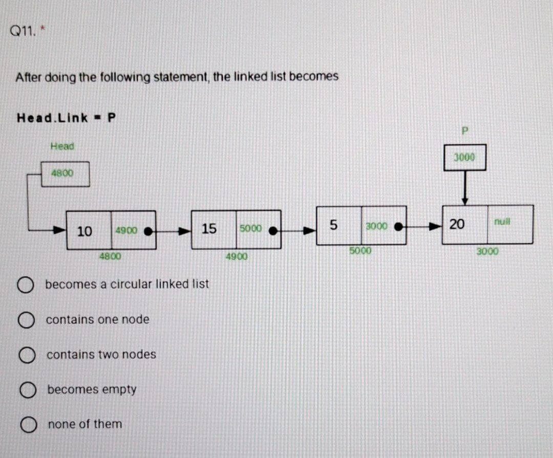 Q11. *
After doing the following statement, the linked list becomes
Head.Link P
Head
3000
4800
null
10
4900
15
5000
3000
5000
3000
4800
4900
becomes a circular linked list
O contains one node
contains two nodes
becomes empty
none of them
P.
20
