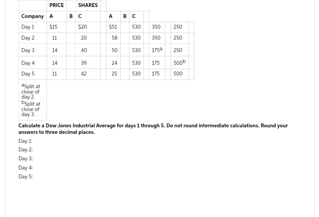 PRICE
Company A
Day 1
Day 2
Day 3
Day 4
Day 5
aSplit at
close of
day 2.
bSplit at
close of
day 3.
$15
11
14
14
11
SHARES
BC
$20
20
40
39
42
A BC
$51
58
50
24
25
530 350
530
250
350 250
530 175a
530 175
530 175
250
500b
500
Calculate a Dow Jones Industrial Average for days 1 through 5. Do not round intermediate calculations. Round your
answers to three decimal places.
Day 1:
Day 2:
Day 3:
Day 4:
Day 5: