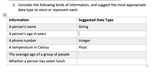 2. Consider the following kinds of information, and suggest the most appropriate
data type to store or represent each:
+
Information
Suggested Data Type
A person's name
String
A person's age in years
A phone number
Integer
A temperature in Celsius
Float
The average age of a group of people
Whether a person has eaten lunch
