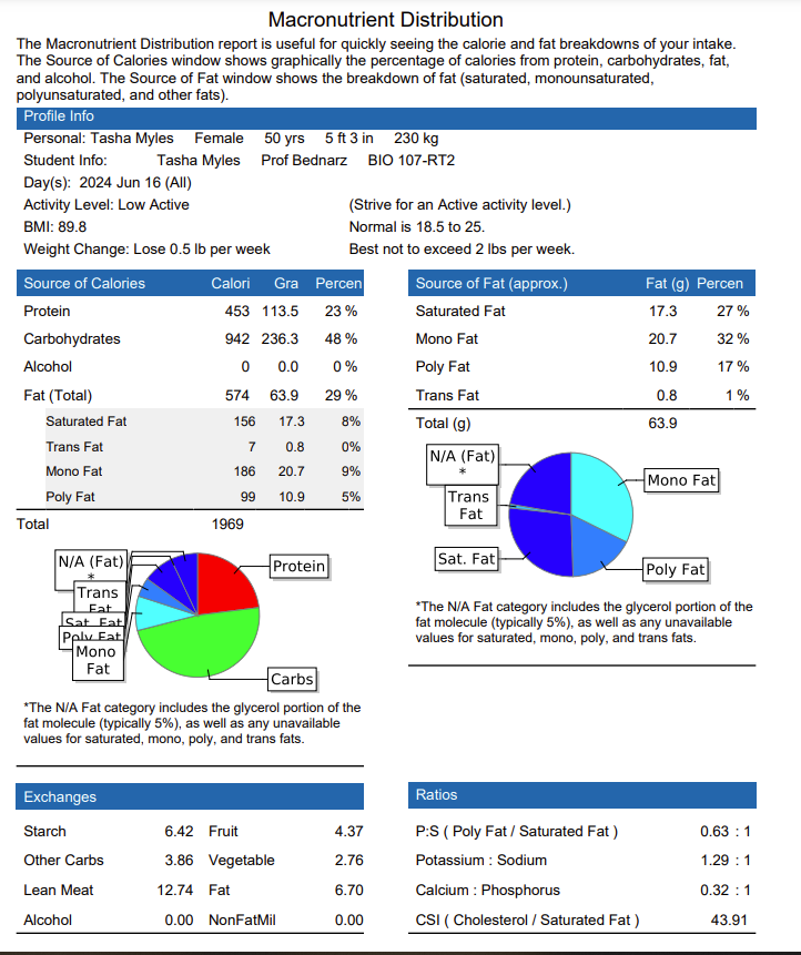 Macronutrient Distribution
The Macronutrient Distribution report is useful for quickly seeing the calorie and fat breakdowns of your intake.
The Source of Calories window shows graphically the percentage of calories from protein, carbohydrates, fat,
and alcohol. The Source of Fat window shows the breakdown of fat (saturated, monounsaturated,
polyunsaturated, and other fats).
Profile Info
Personal: Tasha Myles Female
50 yrs 5 ft 3 in
Student Info:
Tasha Myles
Prof Bednarz
230 kg
BIO 107-RT2
Day(s): 2024 Jun 16 (All)
Activity Level: Low Active
BMI: 89.8
Weight Change: Lose 0.5 lb per week
(Strive for an Active activity level.)
Normal is 18.5 to 25.
Best not to exceed 2 lbs per week.
Source of Calories
Calori Gra Percen
Source of Fat (approx.)
Fat (g) Percen
Protein
453 113.5
23%
Saturated Fat
17.3
27%
Carbohydrates
942 236.3
48 %
Mono Fat
20.7
32%
Alcohol
0 0.0
0%
Poly Fat
10.9
17%
Fat (Total)
574
63.9
29%
Trans Fat
0.8
1%
Saturated Fat
156 17.3
8%
Total (g)
63.9
Trans Fat
7
0.8
0%
N/A (Fat)
Mono Fat
186
20.7
9%
Mono Fat
Poly Fat
99
10.9
5%
Trans
Fat
Total
1969
N/A (Fat)
Sat. Fat
Protein
Poly Fat
Trans
Eat
Sat Fat
Poly Fat
Mono
Fat
Carbs
*The N/A Fat category includes the glycerol portion of the
fat molecule (typically 5%), as well as any unavailable
values for saturated, mono, poly, and trans fats.
*The N/A Fat category includes the glycerol portion of the
fat molecule (typically 5%), as well as any unavailable
values for saturated, mono, poly, and trans fats.
Exchanges
Ratios
Starch
6.42 Fruit
4.37
P:S (Poly Fat / Saturated Fat)
0.63: 1
Other Carbs
3.86 Vegetable
2.76
Potassium: Sodium
1.29:1
Lean Meat
12.74 Fat
6.70
Calcium Phosphorus
0.32 : 1
Alcohol
0.00 NonFatMil
0.00
CSI (Cholesterol / Saturated Fat)
43.91