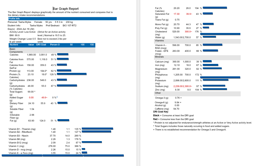 Bar Graph Report
The Bar Graph Report displays graphically the amount of the nutrient consumed and compares that to
the dietary intake recommendations.
Profile Info
Personal: Tasha Myles Female 50 yrs 5 ft 3 in 230 kg
Student Info:
Tasha Myles Prof Bednarz
BIO 107-RT2
(Strive for an Active activity
level.) Normal is 18.5 to 25.
Day(s): 2024 Jun 16 (All)
Activity Level: Low Active
BMI: 89.8
Weight Change: Lose 0.5 Best not to exceed 2 lbs per
Fat(%
29.20
28.0
104 %
Calories)
Saturated Fat
17.30
39.9-
43 %
(g)
Trans Fat (g)
0.75
Mono Fat (g)
20.70
44.3
47 %
Poly Fat (g)
10.90
39.9
27 %
Cholesterol
529.00
300.0-
176 %
(mg)
Water (g)
1,543.002,700.0
57 %
Vitamins
lb per week
Nutrient
week
Value DRI Goal
Percen
Basic
Components
Calories
1,969.00
Calories from
575.00
3,991.0
1,118.0
49%
51%
Fat
Calories from
156.00
359.0
43%
SatFat
Protein
(g)
113.00
184.0"
62%
Protein (%
23.10
18.0"
128 %
Calories)
Carbohydrates 236.00
549.0
43%
(g)
Carbohydrates 48.00
55.0
87%
(% Calories)
Total Sugars
99.00*
(g)
Added Sugar
0.00
49.9-
0% 1
(g)
Dietary Fiber
24.10
55.9
43 %
(g)
Soluble Fiber
1.54
(g)
InSoluble
2.96
Fiber (g)
Fat (g)
63.90
124.0
51 %
Vitamin B1 - Thiamin (mg)
1.48
1.1
135 %
Vitamin B2 - Riboflavin
1.40
1.1
127 %
Vitamin B3 - Niacin
37.70
14.0
269%
Vitamin B6 (mg)
2.28
1.3
176 %
Vitamin B12 (mcg)
2.09
2.4
87 %
Vitamin C (mg)
276.00
75.0
368 %
Vitamin D - mcg (mcg)
2.26
15.0
15%
Vitamin E-a-Toco (mg)
3.55
15.0
24 %
50
100
150
Vitamin A -
598.00 700.0
85 %
RAE (mog)
Folate - DFE
263.00
400.0
66 %
(mcg)
Minerals
Calcium (mg) 390.00
1,000.0
39 %
Iran (mg)
12.10
18.0
67 %
Magnesium
261.00
320.0
82 %
(mg)
Phosphorus
1,205.00 700.0
172 %
(mg)
Potassium
2,896.002,600.0
111 %
(mg)
Sodium (mg)
2,239.002,300.0~
97 %
Zinc (mg)
8.30
8.0
104 %
Other
Omega-3 (g)
0.76 +
Omega-6 (g)
Alcohol (g)
9.84 +
0.00
Caffeine (mg)
94.70
DRI Goal Key:
Black
Consume at least the DRI goal
Red = Consume less than the DRI goal
*Protein is not adjusted for endurance/strength athletes at an Active or Very Active activity level.
* Total Sugars includes those naturally occuring in food and added sugars.
+ There is no established recommendation for Omega-3 and Omega-6.