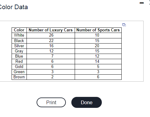 Color Data
Color Number of Luxury Cars Number of Sports Cars
White
26
10
Black
22
15
Silver
16
20
Gray
12
15
Blue
7
12
Red
6
14
Gold
6
5
Green
3
3
Brown
2
6
Print
Done