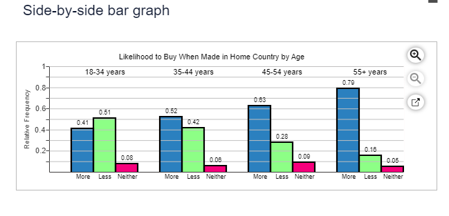 Side-by-side bar graph
0.8-
0.6-
0.4-
Relative Frequency
0.2-
18-34 years
Likelihood to Buy When Made in Home Country by Age
35-44 years
0.52
0.51
0.41
0.42
0.83
Q
45-54 years
55+ years
0.79
0.28
0.18
0.09
0.08
0.06
0.05
More Less Neither
More
Less Neither
More Less Neither
More
Less Neither
LV