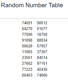 Random Number Table
74691 98012
64270 01677
77590 18750
91898 88834
06628 57957
11665 37367
23561 84014
27662 97161
77223 40430
66403 74866