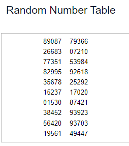 Random Number Table
89087 79366
26683 07210
77351 53984
82995 92618
35678 25292
15237 17020
01530 87421
38452 93923
56420 93703
19561 49447