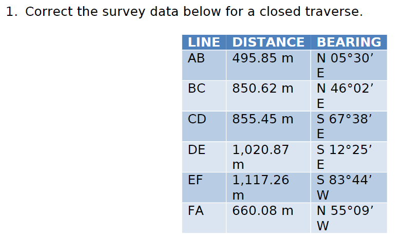 1. Correct the survey data below for a closed traverse.
LINE DISTANCE BEARING
АВ
495.85 m
N 05°30'
E
BC
850.62 m
N 46°02'
E
CD
855.45 m
S 67°38'
E
DE
1,020.87
S 12°25'
m
E
EF
1,117.26
S 83°44'
W
FA
660.08 m
N 55°09'
W
