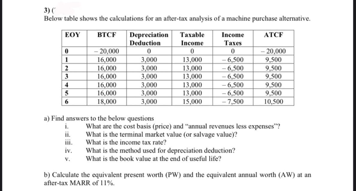 3) (
Below table shows the calculations for an after-tax analysis of a machine purchase alternative.
EOY
ВТСР
Depreciation
Deduction
Тахable
Income
АТCF
Income
Таxes
- 20,000
16,000
16,000
16,000
16,000
16,000
18,000
3,000
3,000
3,000
3,000
3,000
3,000
13,000
13,000
13,000
13,000
13,000
15,000
- 6,500
- 6,500
- 6,500
- 6,500
- 6,500
- 7,500
- 20,000
9,500
9,500
9,500
9,500
9,500
1
3
4
6.
10,500
a) Find answers to the below questions
What are the cost basis (price) and "annual revenues less expenses"?
What is the terminal market value (or salvage value)?
What is the income tax rate?
i.
ii.
iii.
iv.
What is the method used for depreciation deduction?
What is the book value at the end of useful life?
V.
b) Calculate the equivalent present worth (PW) and the equivalent annual worth (AW) at an
after-tax MARR of 11%.
