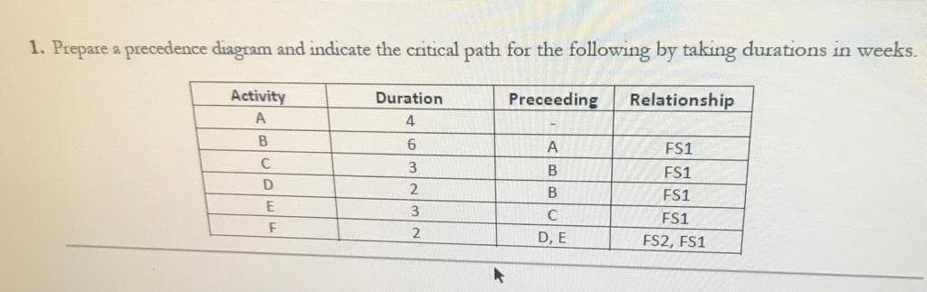 Prepare a precedence diagram and indicate the critical path for the following by taking durations in weeks
Activity
Duration
Preceeding
Relationship
A
4
B
A
FS1
C
3
FS1
FS1
3
FS1
D, E
FS2, FS1
