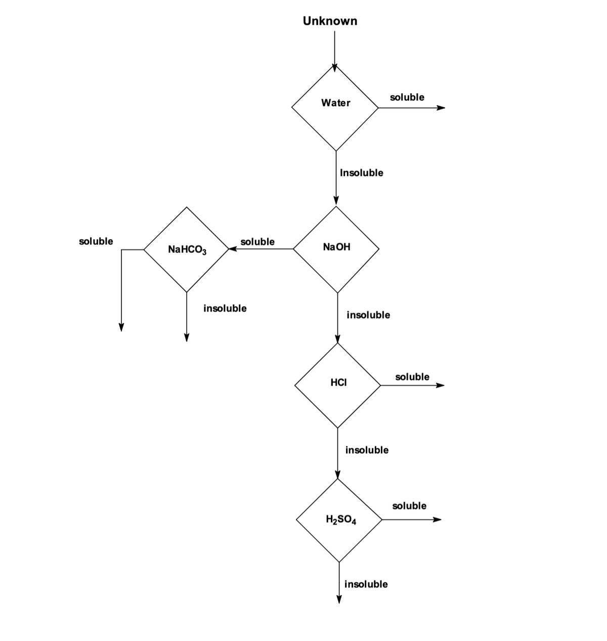 soluble
NaHCO3
soluble
insoluble
Unknown
Water
Insoluble
NaOH
insoluble
HCI
insoluble
H₂SO4
insoluble
soluble
soluble
soluble