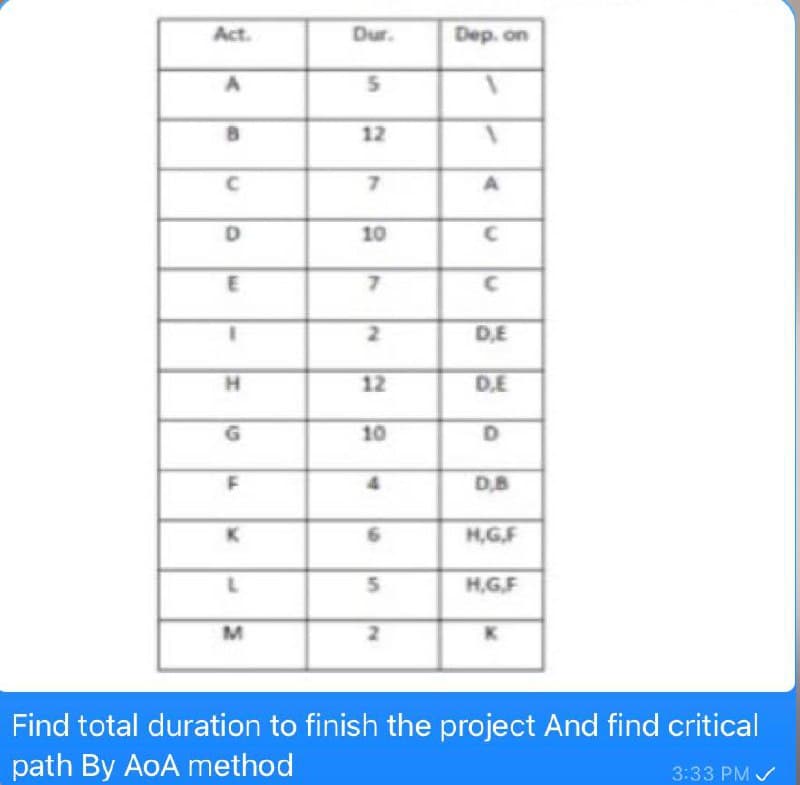 Act.
Dur.
Dep. on
12
7.
D
10
3D
2.
D,E
H.
12
D.E
10
D,B
H,GF
5.
H,GF
Find total duration to finish the project And find critical
path By AoA method
3:33 PM /
