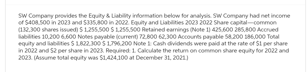 SW Company provides the Equity & Liability information below for analysis. SW Company had net income
of $408,500 in 2023 and $335,800 in 2022. Equity and Liabilities 2023 2022 Share capital-common
(132,300 shares issued) $ 1,255,500 $ 1,255,500 Retained earnings (Note 1) 425,600 285,800 Accrued
liabilities 10,200 6,600 Notes payable (current) 72,800 62,300 Accounts payable 58,200 186,000 Total
equity and liabilities $ 1,822,300 $ 1,796,200 Note 1: Cash dividends were paid at the rate of $1 per share
in 2022 and $2 per share in 2023. Required: 1. Calculate the return on common share equity for 2022 and
2023. (Assume total equity was $1,424,100 at December 31, 2021.)