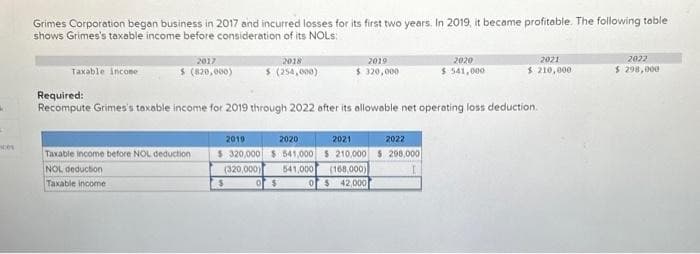 ces
Grimes Corporation began business in 2017 and incurred losses for its first two years. In 2019, it became profitable. The following table
shows Grimes's taxable income before consideration of its NOLS:
Taxable income
2017
$ (820,000)
Taxable income before NOL deduction:
NOL deduction
Taxable income
2018
$ (254,000)
2019
$ 320,000
(320,000)
2019
$ 320,000
Required:
Recompute Grimes's taxable income for 2019 through 2022 after its allowable net operating loss deduction.
2021
2022
2020
$541,000 $210,000 $ 298,000
541,000 (168,000)
o$ 42,000
o $
2020
$ 541,000
2021
$ 210,000
2022
$ 298,000