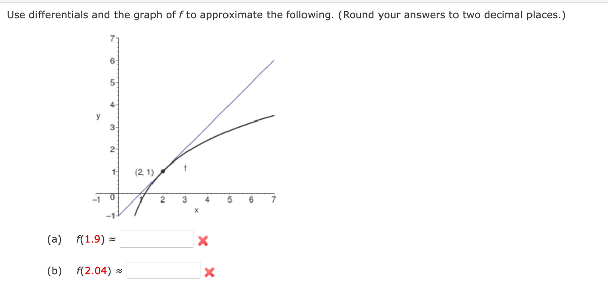 Use differentials and the graph of f to approximate the following. (Round your answers to two decimal places.)
7
6-
5-
4-
y
3-
2-
(2, 1)
-1
0.
2
3
4
-1
(a) f(1.9) -
(b) f(2.04) -
