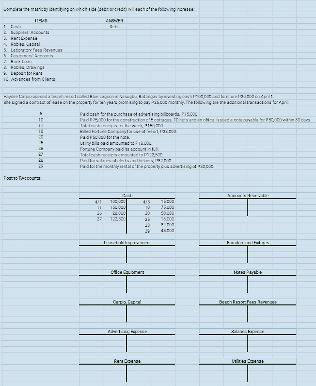 Complete the matrix by identifying on which side (debit or credit) will each of the following increase:
ITEMS
ANSWER
1. Cash
2. Suppliers' Accounts
3. Rent Expense
4. Robles, Capital
Debit
5. Laboratory Fees Revenues
6. Customers'Accounts
7. Bank Loan
8. Robles, Drawings
9. Deposit for Rent
10. Advances from Clients
Haydee Carpio opened a beach resort called Blue Lagoon in Nasugbu, Batangas by investing cash P100,000 and furniture P20,000 on April 1.
She signed a contract of lease on the property for ten years promising to pay P25,000 monthly. The following are the additional transactions for April:
5
Paid cash for the purchase of advertising billboards, P15,000.
Paid P75,000 for the construction of 5 cottages, 10 huts and an office. Issued a note payable for P50,000 within 30 days.
Totalcash receipts for the week, P150,000.
Billed Fortune Company for use of resort, P28,000.
Paid P50,000 for the note.
Utility bills paid amounted to P18,000.
Fortune Company paid its account in full.
Totalcash receipts amounted to P122,500.
Paid for salaries of clerks and helpers, P82,000.
Paid for the monthly rental of the property plus advertis ing of P20,000.
10
11
18
20
25
26
27
28
29
Post to TAccounts:
Cash
Accounts Receivable
15,000
75,000
50,000
18,000
82,000
4/1
100,000
4/5
150,000
28,000
122,500
11
10
26
20
27
25
28
29
45,000
Leasehold Improvement
Furniture and Fixtures
Office Equipment
Notes Payable
Carpio, Capital
Beach Resort Fees Revenues
Advertising Expense
Salaries Expense
Rent Expense
Utilities Expense
