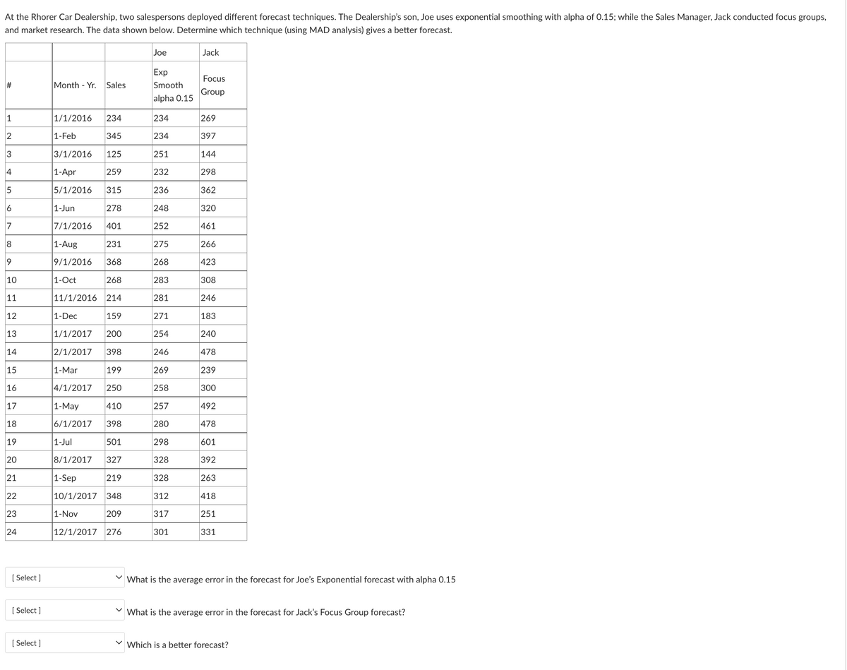 At the Rhorer Car Dealership, two salespersons deployed different forecast techniques. The Dealership's son, Joe uses exponential smoothing with alpha of 0.15; while the Sales Manager, Jack conducted focus groups,
and market research. The data shown below. Determine which technique (using MAD analysis) gives a better forecast.
#
1
2
3
4
5
6
7
8
9
10
11
12
|
13
14
15
16
17
18
19
20
21
22
23
24
[Select]
[Select]
[Select]
Month - Yr. Sales
1/1/2016
234
345
3/1/2016
125
1-Apr
259
5/1/2016 315
278
7/1/2016 401
231
368
268
11/1/2016 214
159
1/1/2017 200
2/1/2017 398
1-Feb
1-Jun
1-Aug
9/1/2016
1-Oct
1-Dec
1-Mar
4/1/2017 250
410
398
501
8/1/2017 327
219
10/1/2017 348
209
12/1/2017 276
1-May
6/1/2017
1-Jul
1-Sep
199
1-Nov
Joe
Exp
Smooth
alpha 0.15
234
234
251
232
236
248
252
275
268
283
281
271
254
246
269
258
257
280
298
328
328
312
317
301
Jack
Focus
Group
269
397
144
298
362
320
461
266
423
308
246
183
240
478
239
300
492
478
601
392
263
418
251
331
What is the average error in the forecast for Joe's Exponential forecast with alpha 0.15
What is the average error in the forecast for Jack's Focus Group forecast?
Which is a better forecast?