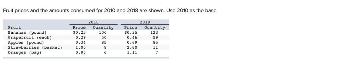 Fruit prices and the amounts consumed for 2010 and 2018 are shown. Use 2010 as the base.
Fruit
Bananas (pound)
Grapefruit (each)
Apples (pound)
Strawberries (basket)
Oranges (bag)
Price
$0.25
0.29
0.34
1.00
0.90
2010
Quantity
100
50
85
8
6
Price
$0.35
0.46
0.69
2.60
1.11
2018
Quantity
123
59
85
11
7