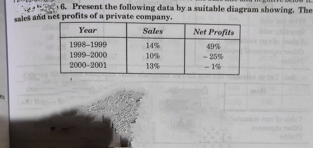 6. Present the following data by a suitable diagram showing. The
sales and net profits of a private company.
Year
Sales
Net Profits
1998-1999
14%
49%
1999-2000
10%
-25%
2000-2001
13%
-1%
es
ehsinar wer lo
