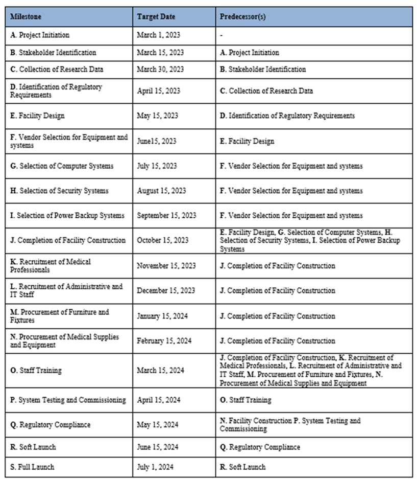 Milestone
A. Project Initiation
B. Stakeholder Identification
C. Collection of Research Data
D. Identification of Regulatory
Requirements
E. Facility Design
F. Vendor Selection for Equipment and
systems
G. Selection of Computer Systems
H. Selection of Security Systems
J. Completion of Facility Construction
K. Recruitment of Medical
Professionals
L. Recruitment of Administrative and
IT Staff
M. Procurement of Furniture and
Fixtures
N. Procurement of Medical Supplies
and Equipment
O. Staff Training
I. Selection of Power Backup Systems September 15, 2023
Q. Regulatory Compliance
Target Date
March 1, 2023
R. Soft Launch
March 15, 2023
March 30, 2023
S. Full Launch
April 15, 2023
May 15, 2023
June 15, 2023
July 15, 2023
August 15, 2023
October 15, 2023
November 15, 2023
December 15, 2023
January 15, 2024
P. System Testing and Commissioning April 15, 2024
February 15, 2024
March 15, 2024
May 15, 2024
June 15, 2024
July 1, 2024
Predecessor(s)
A. Project Initiation
B. Stakeholder Identification
C. Collection of Research Data
D. Identification of Regulatory Requirements
E. Facility Design
F. Vendor Selection for Equipment and systems
F. Vendor Selection for Equipment and systems
F. Vendor Selection for Equipment and systems
E. Facility Design, G. Selection of Computer Systems, H.
Selection of Security Systems, I. Selection of Power Backup
Systems
J. Completion of Facility Construction
J. Completion of Facility Construction
J. Completion of Facility Construction
J. Completion of Facility Construction
J. Completion of Facility Construction, K. Recruitment of
Medical Professionals, L. Recruitment of Administrative and
IT Staff, M. Procurement of Furniture and Fixtures, N.
Procurement of Medical Supplies and Equipment
O. Staff Training
N. Facility Construction P. System Testing and
Commissioning
Q. Regulatory Compliance
R. Soft Launch