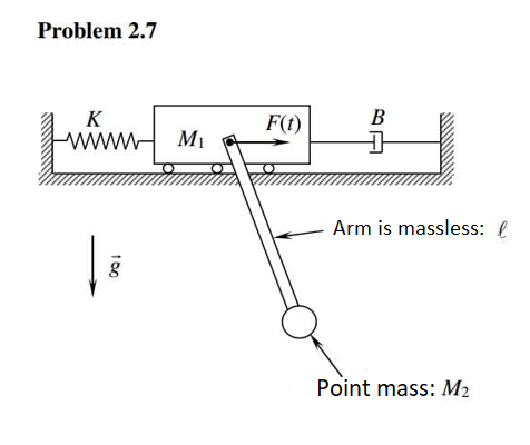 Problem 2.7
K
F(t)
В
www M1
Arm is massless: l
Point mass: M2
100
