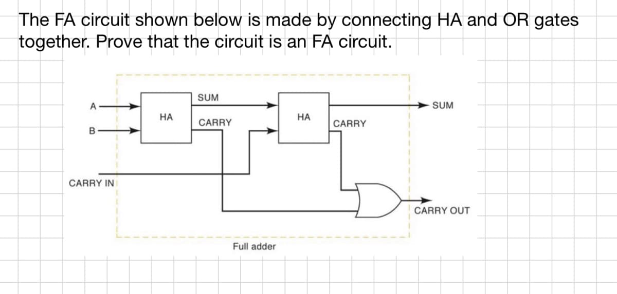 The FA circuit shown below is made by connecting HA and OR gates
together. Prove that the circuit is an FA circuit.
SUM
HA
HA
CARRY
HERE
A
B
CARRY INI
Full adder
CARRY
SUM
CARRY OUT