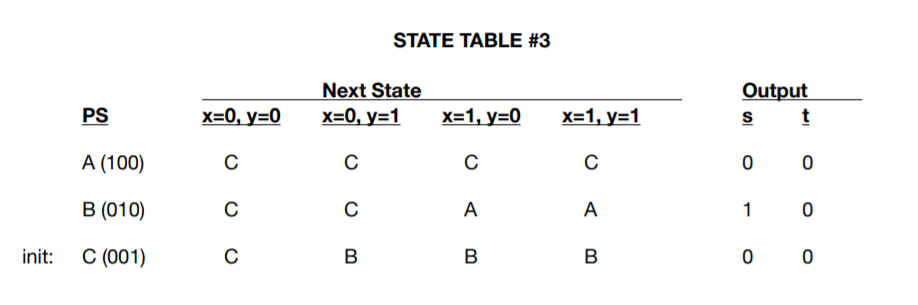 STATE TABLE #3
Next State
X=0, y=1
Output
PS
X=0, y=0
X=1, y=0
X=1, y=1
t
А (100)
C
C
0 0
В (010)
C
А
A
1
init:
C (001)
B
B
B
0 0
