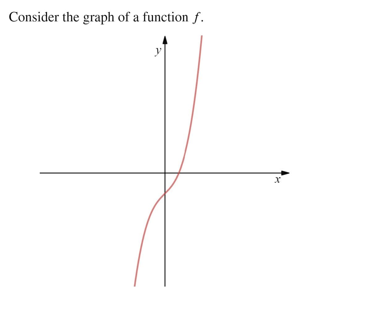 Consider the graph of a function f.
y
