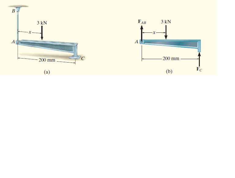 B
FAB
3 kN
3 kN
х-
200 mm
200 mm
Fc
(b)
(a)
