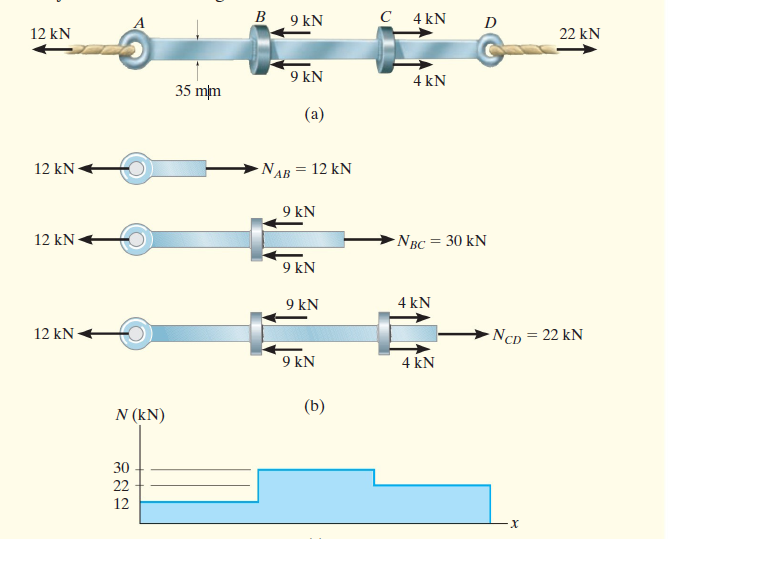 B
9 kN
C 4 kN
D
12 kN
22 kN
9 kN
4 kN
35 mm
(a)
12 kN
NAB = 12 kN
9 kN
12 kN
NBC = 30 kN
9 kN
9 kN
4 kN
12 kN
NcD = 22 kN
9 kN
4 kN
(b)
N (kN)
30
22
12
х
