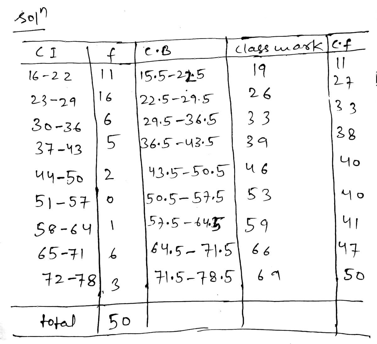 class markef
19
16-22
1 1
15.5-22:5
27
23 -29
16
22.5-29.5
26
33
6
30-36
29.5-36.5
3 3
38
37-43
36.5-43.5
39
40
u4-50
2
4305-50.5 u6
51-57
150.5-5구.5
53
Mo
58-64
57.5-445 59
57.5-64.5
41
65-71
64,5-71.51 66
47
72-78
71.5-78.5 6 9
50
3
total
50
