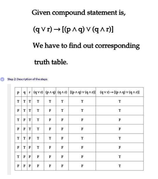 Given compound statement is,
(qVr) → [(p^q) v (q^r)]
We have to find out corresponding
truth table.
Step 2: Description of the steps
Pqr(qvr) (p^q) (q^r) [(p^q) v (q^r)] (qv) [(p^q) v (q^x)]
TTTT
F T TT
TFT T
TTF T
T
F T
F
F
T
FTFT F
TFF F F
FFF F
F
F
T F
F
F
F
F
T
T
F
F
T
F
F
F
T
T
F
F
T
F
T
T