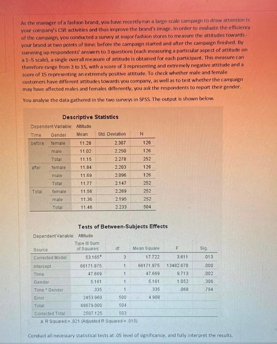 As the manager of a fashion brand, you have recently run a large-scale campaign to draw attention to
your company's CSR activities and thus improve the brand's image. In order to evaluate the efficiency
of the campaign, you conducted a survey at major fashion stores to measure the attitudes towards.
your brand at two points of time: before the campaign started and after the campaign finished. By
summing up respondents' answers to 3 questions (each measuring a particular aspect of attitude on
a 1-5 scale), a single overall measure of attitude is obtained for each participant. This measure can
therefore range from 3 to 15, with a score of 3 representing and extremely negative attitude and a
score of 15 representing an extremely positive attitude. To check whether male and female
customers have different attitudes towards you company, as well as to test whether the campaign
may have affected males and females differently, you ask the respondents to report their gender.
You analyse the data gathered in the two surveys in SPSS. The output is shown below.
Dependent Variable: Attitude
Time Gender Mean
before female
male
Total
female
male
Total
female
male
Total
after
Descriptive Statistics
Total
Source
Corrected Model
11.28
11.02
11.15
11.84
11.69
11.77
11.56
11.36
11.46
Intercept
Time
Gender
Time Gender
Erron
Total
Std. Deviation
2.307
2.250
2.278
2.203
2.096
2.147
2.269
2.195
2.233
Dependent Variable: Attitude
Type III Sum
of Squares
53.165
66171.875
47.669
5.161
.335
df
Tests of Between-Subjects Effects
3
1
1
1
1
500
504
503
N
126
126
252
126
126
252
252
2453.960
68679.000
Corrected Total
2507.125
a. R Squared= .021 (Adjusted R Squared= .015)
252
504
Mean Square
17.722
66171.875
47.669
5.161
335
4.908
F
3.611
13482.670
9.713
1.052
068
Sig.
013
000
002
306
794
Conduct all necessary statistical tests at .05 level of significance, and fully interpret the results.