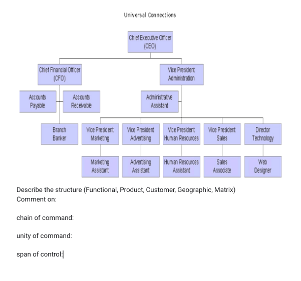 Chief Financial Officer
(CFO)
Accounts
Payable
Branch
Banker
Accounts
Receivable
Vice President
Marketing
chain of command:
unity of command:
span of control
Marketing
Assistant
Universal Connections
Chief Executive Officer
(CEO)
Administrative
Assistant
Vice President
Advertising
Vice President
Administration
Advertising
Assistant
Vice President
Human Resources
Human Resources
Assistant
Vice President
Sales
Sales
Associate
Describe the structure (Functional, Product, Customer, Geographic, Matrix)
Comment on:
Director
Technology
Web
Designer