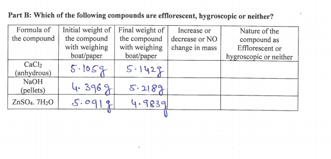 Part B: Which of the following compounds are efflorescent, hygroscopic or neither?
Nature of the
compound as
Efflorescent or
Formula of Initial weight of Final weight of
Increase or
the compound decrease or NO
with weighing change in mass
boat/paper
the compound the compound
with weighing
boat/paper
hygroscopic or neither
CaCl2
(anhydrous)
NaOH
5.1428
5. 105g
4. 396g
S.09181
5.218g
(pellets)
4.9839
ZNSO4. 7H2O
