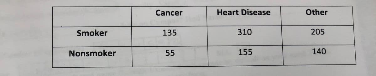 Cancer
Heart Disease
Other
Smoker
135
310
205
Nonsmoker
55
155
140
